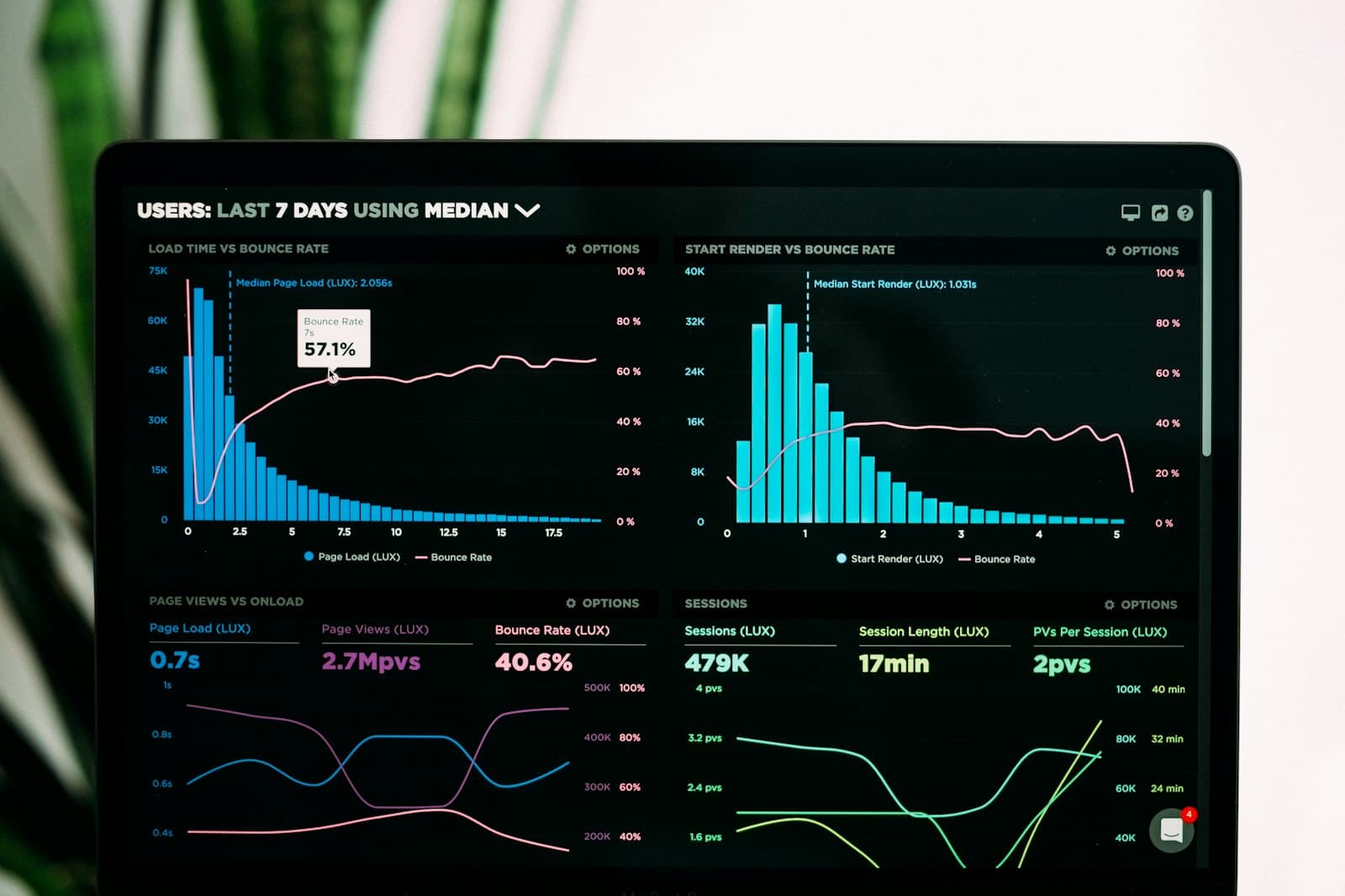 An analytics dashboard of charts filling a laptop screen